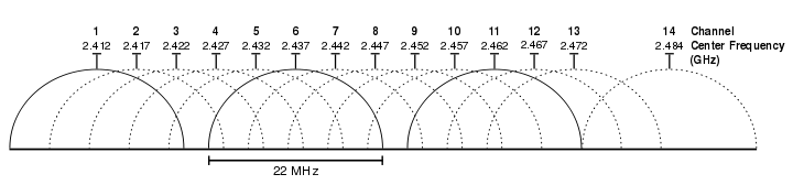 Частотные каналы 2.4 GHz